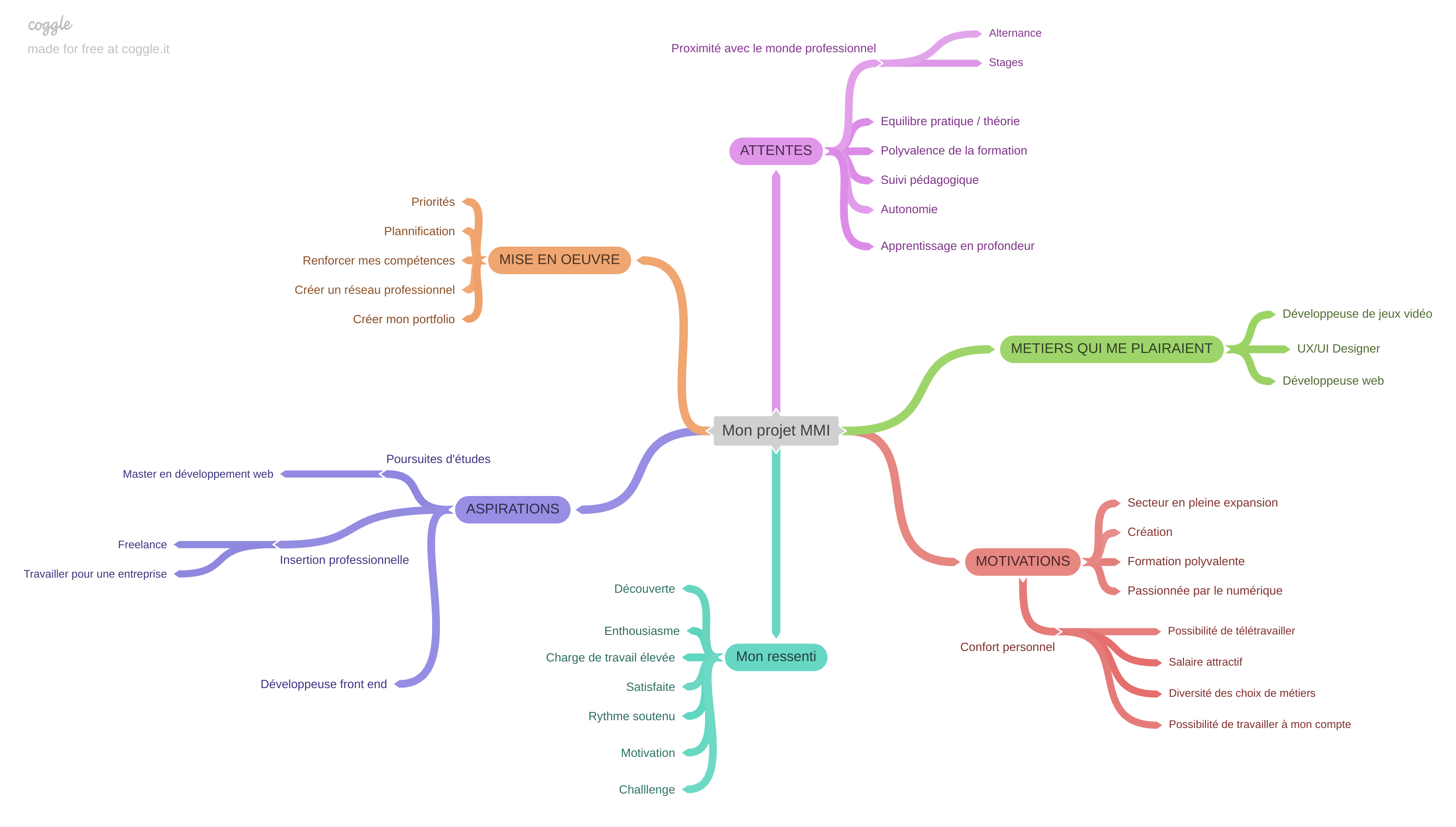  Mind Map de mon projet MMI 